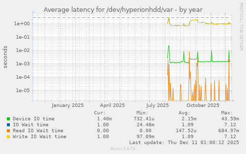 Average latency for /dev/hyperionhdd/var