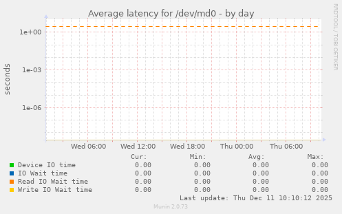 Average latency for /dev/md0