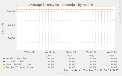 Average latency for /dev/md0