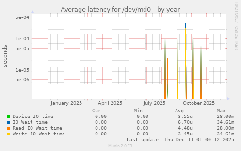Average latency for /dev/md0