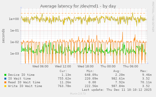 Average latency for /dev/md1