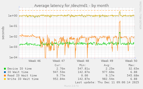 Average latency for /dev/md1