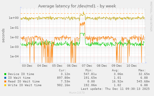 Average latency for /dev/md1
