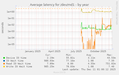 Average latency for /dev/md1