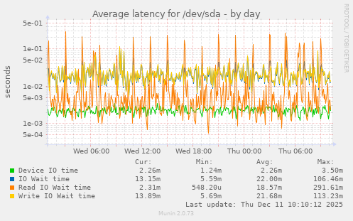Average latency for /dev/sda