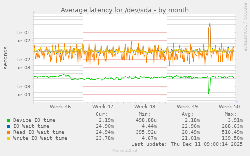 Average latency for /dev/sda