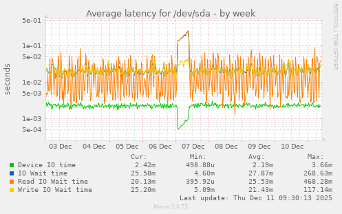 Average latency for /dev/sda