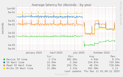 Average latency for /dev/sda