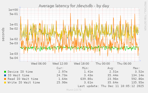 Average latency for /dev/sdb