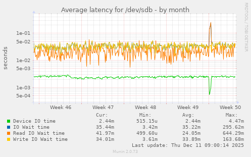 Average latency for /dev/sdb