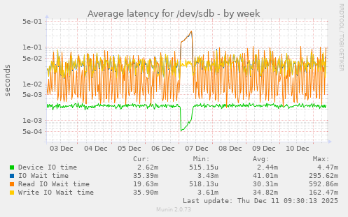 Average latency for /dev/sdb