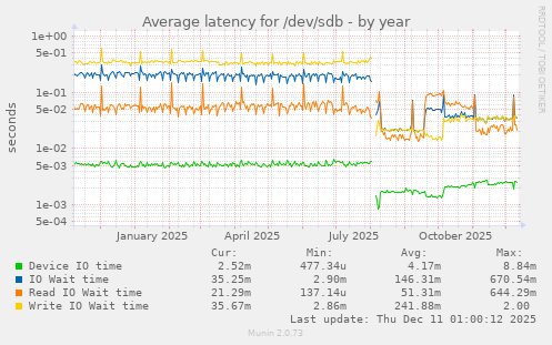 Average latency for /dev/sdb