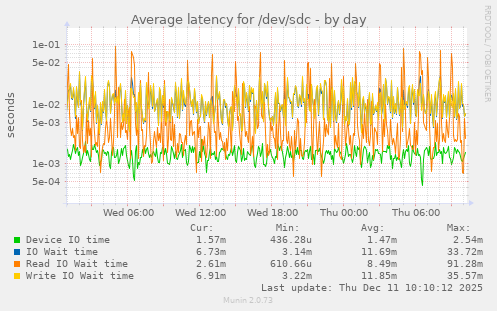 Average latency for /dev/sdc