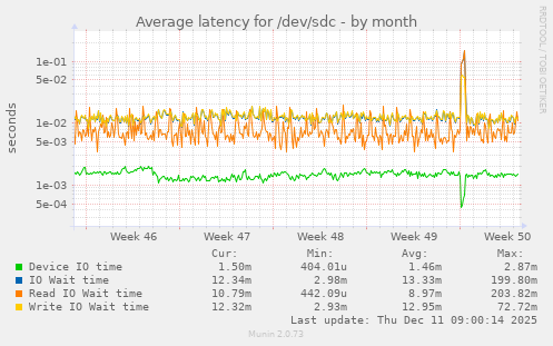 Average latency for /dev/sdc