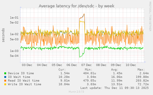 Average latency for /dev/sdc