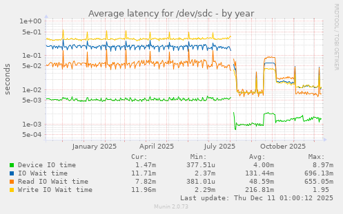 Average latency for /dev/sdc