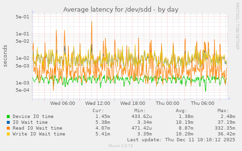 Average latency for /dev/sdd
