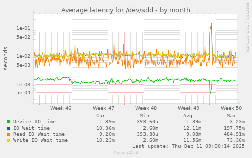 Average latency for /dev/sdd