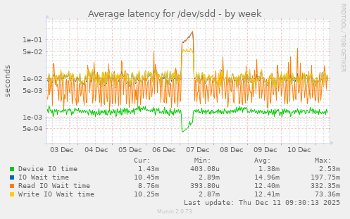 Average latency for /dev/sdd