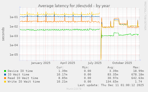 Average latency for /dev/sdd