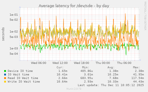Average latency for /dev/sde