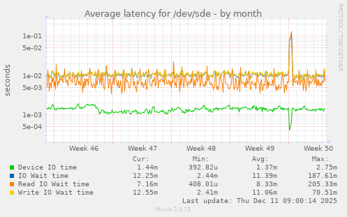 Average latency for /dev/sde