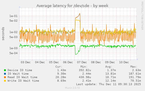 Average latency for /dev/sde