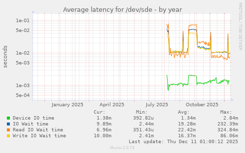 Average latency for /dev/sde
