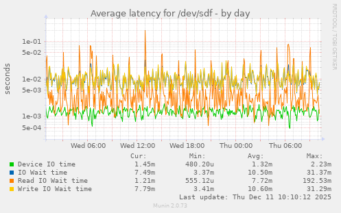 Average latency for /dev/sdf
