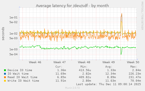 Average latency for /dev/sdf