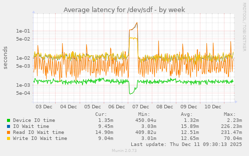 Average latency for /dev/sdf