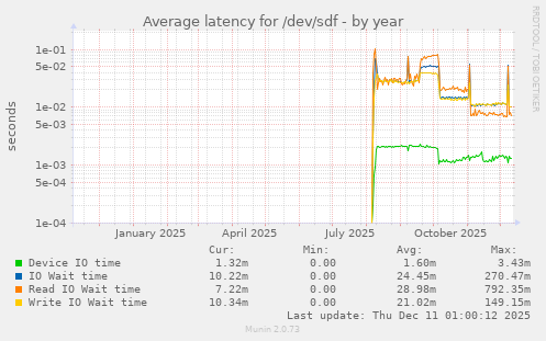 Average latency for /dev/sdf