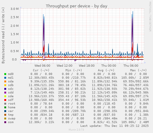 Throughput per device