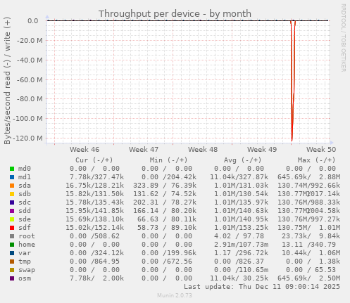 Throughput per device
