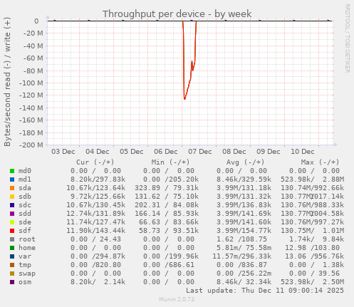 Throughput per device
