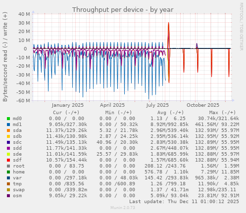 Throughput per device