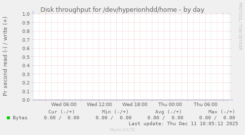 Disk throughput for /dev/hyperionhdd/home