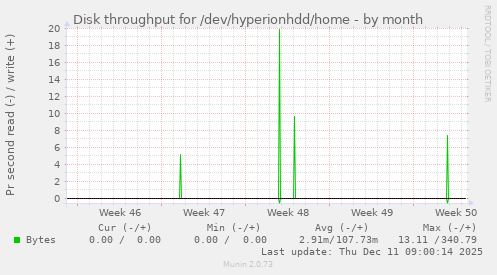 Disk throughput for /dev/hyperionhdd/home