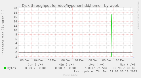 Disk throughput for /dev/hyperionhdd/home