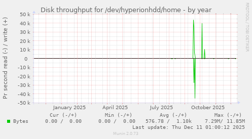 Disk throughput for /dev/hyperionhdd/home