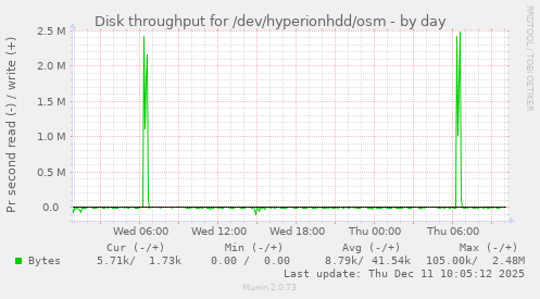 Disk throughput for /dev/hyperionhdd/osm