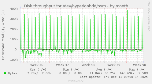 Disk throughput for /dev/hyperionhdd/osm