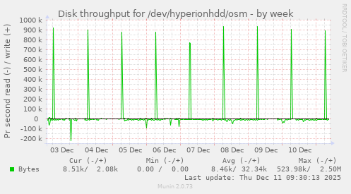 Disk throughput for /dev/hyperionhdd/osm