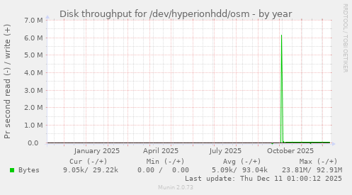 Disk throughput for /dev/hyperionhdd/osm
