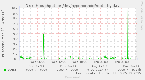 Disk throughput for /dev/hyperionhdd/root