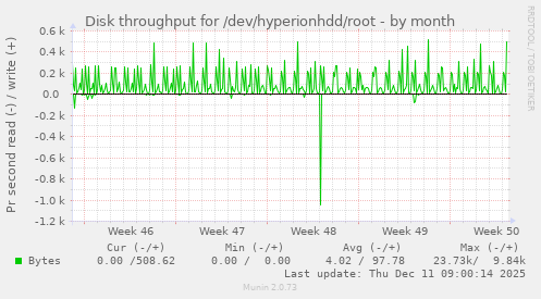 Disk throughput for /dev/hyperionhdd/root