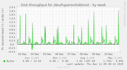 Disk throughput for /dev/hyperionhdd/root