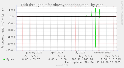 Disk throughput for /dev/hyperionhdd/root