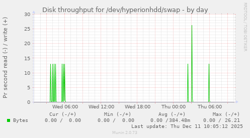 Disk throughput for /dev/hyperionhdd/swap
