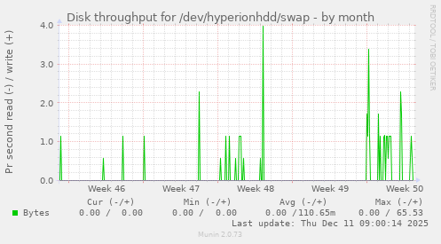Disk throughput for /dev/hyperionhdd/swap